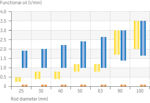 Schema del flusso dell'olio di funzionamento a confronto Servocop®, Servoseal® Servofloat® Servobear®