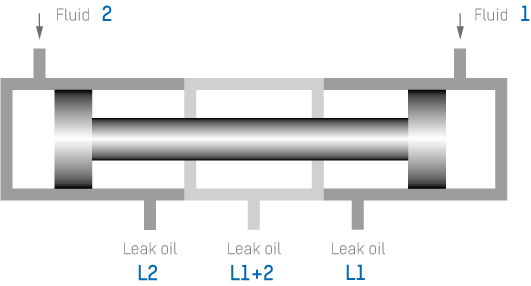 Impiego di due fluidi: i fluidi non devono miscelarsi