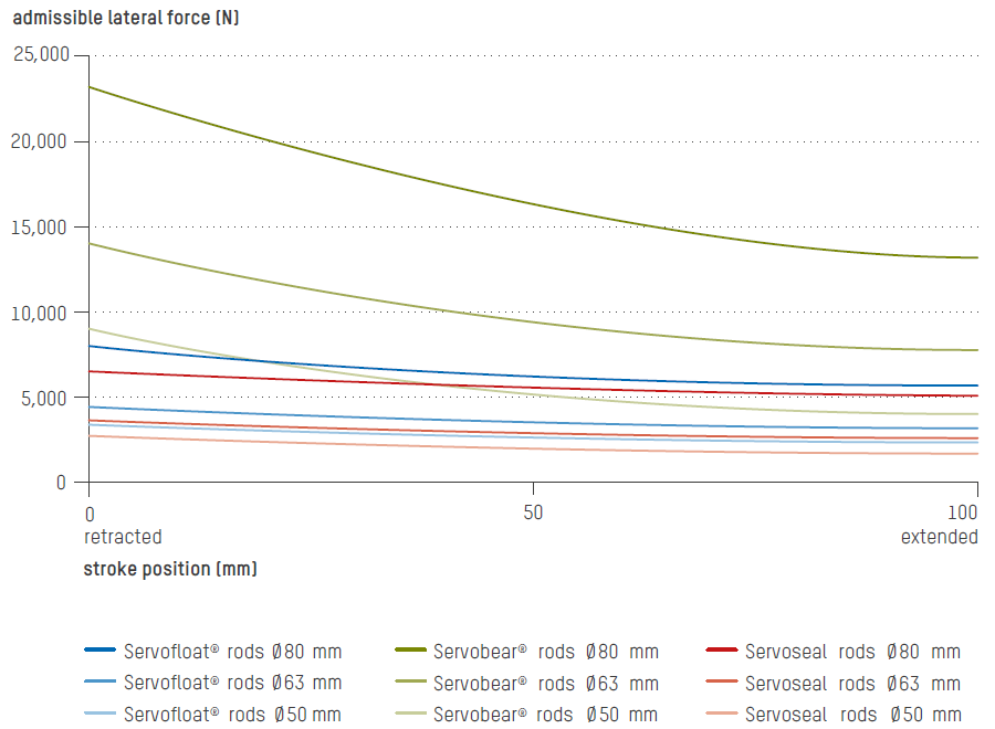 Forze trasversali ammissibili sullo stelo pistone dei cilindri di prova