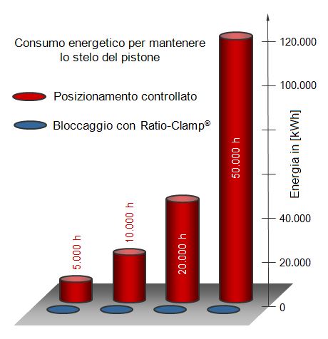 Dati sulla potenza dissipata durante il mantenimento tramite un'unità di bloccaggio 