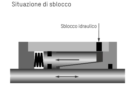 Blocco dello stelo Ratio-Clamp® stato sbloccato