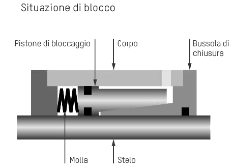 Unità di arresto Ratio-Clamp® stato bloccato