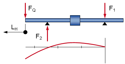 Grafico: Schema di calcolo delle forze trasversali di un cilindro idraulico