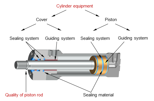 La qualità dello stelo pistone è la combinazione del materiale e del rivestimento dello stelo pistone. Grafica: Schema dotazione cilindro idraulico